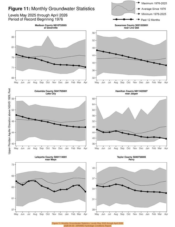 [Figure 11: Monthly Groundwater Statistics, Levels May 2025 through April 2026, 2026-04-30 --SRWMD Hydrologic Conditions Report]