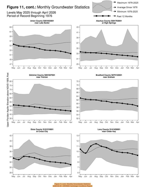 [Figure 11, cont.: Monthly Groundwater Statistics, 2026-04-30 --SRWMD Hydrologic Conditions Report]