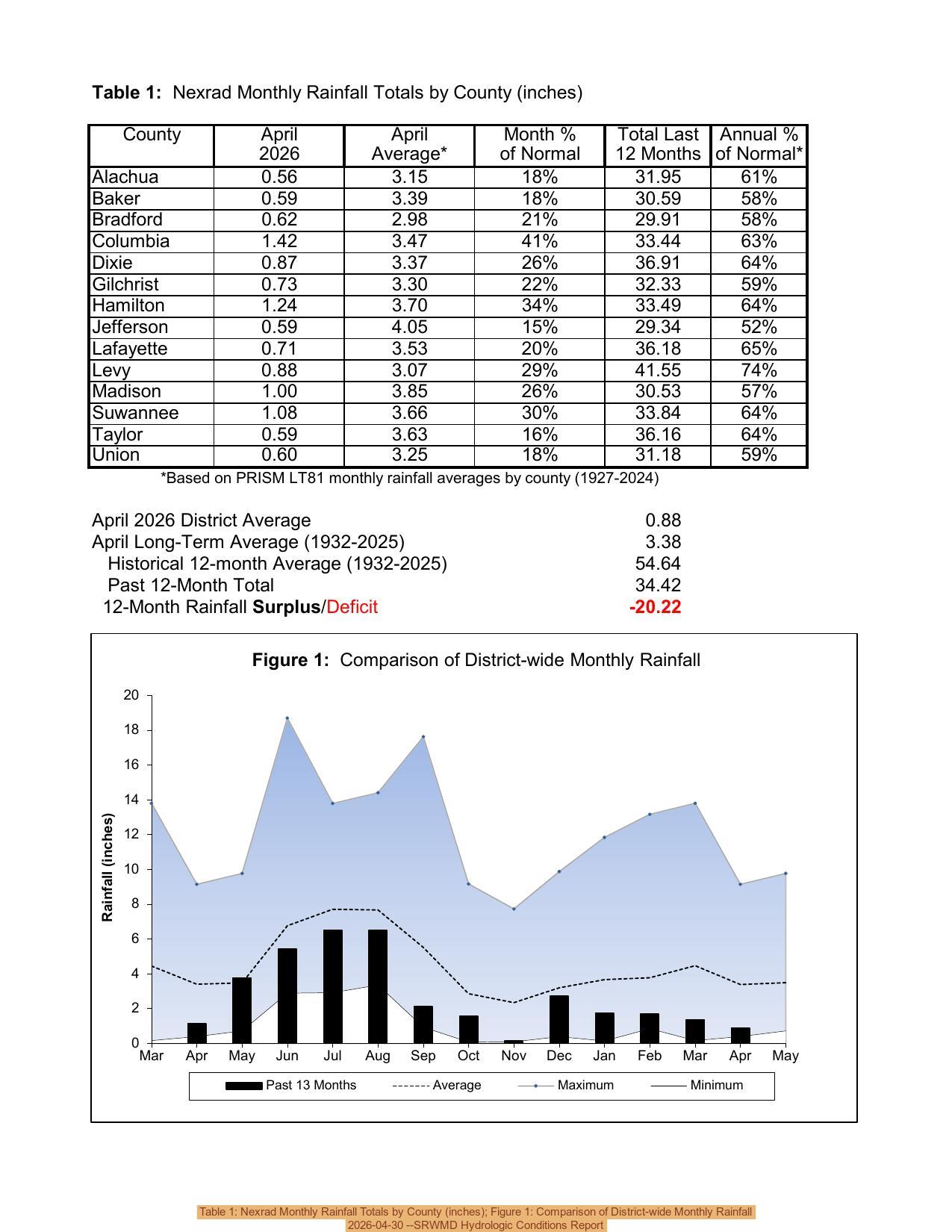 Table 1: Nexrad Monthly Rainfall Totals by County (inches); Figure 1: Comparison of District-wide Monthly Rainfall, 2026-04-30 --SRWMD Hydrologic Conditions Report