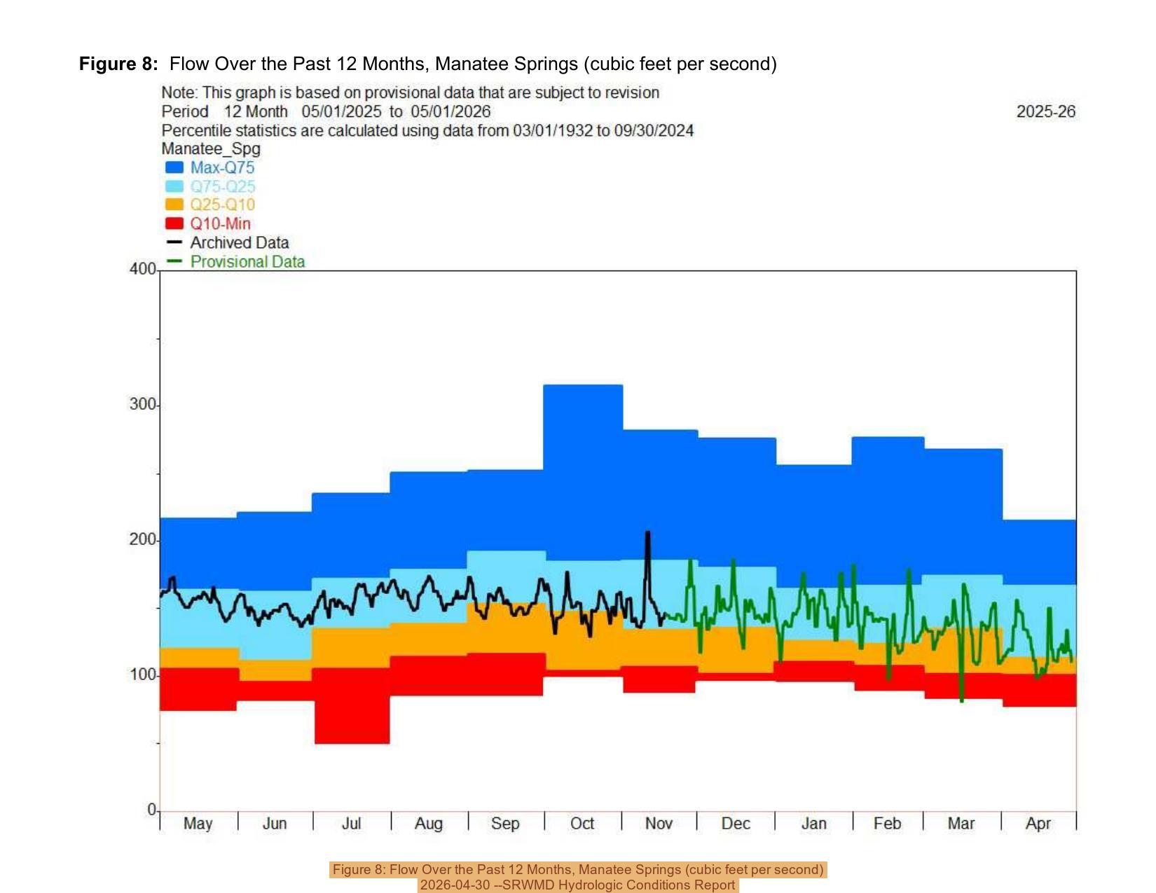 Figure 8: Flow Over the Past 12 Months, Manatee Springs (cubic feet per second), 2026-04-30 --SRWMD Hydrologic Conditions Report