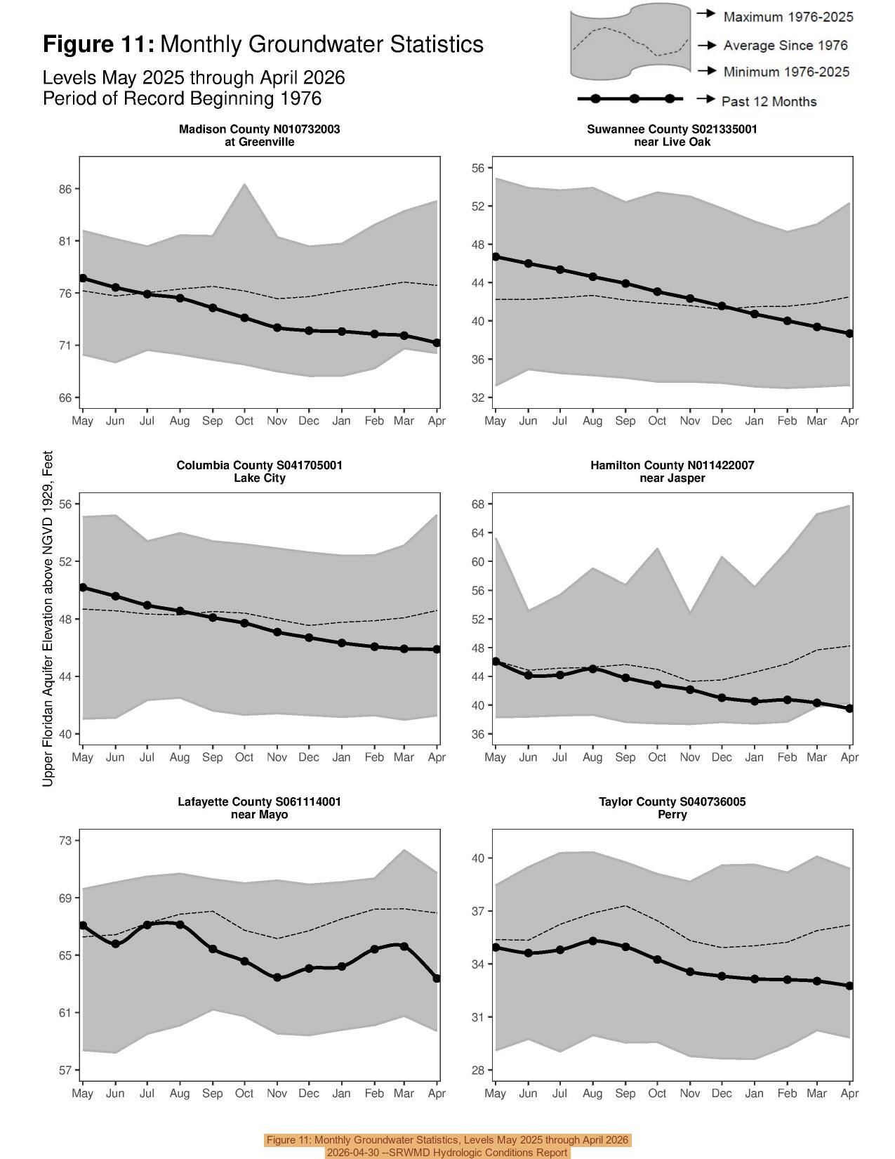Figure 11: Monthly Groundwater Statistics, Levels May 2025 through April 2026, 2026-04-30 --SRWMD Hydrologic Conditions Report