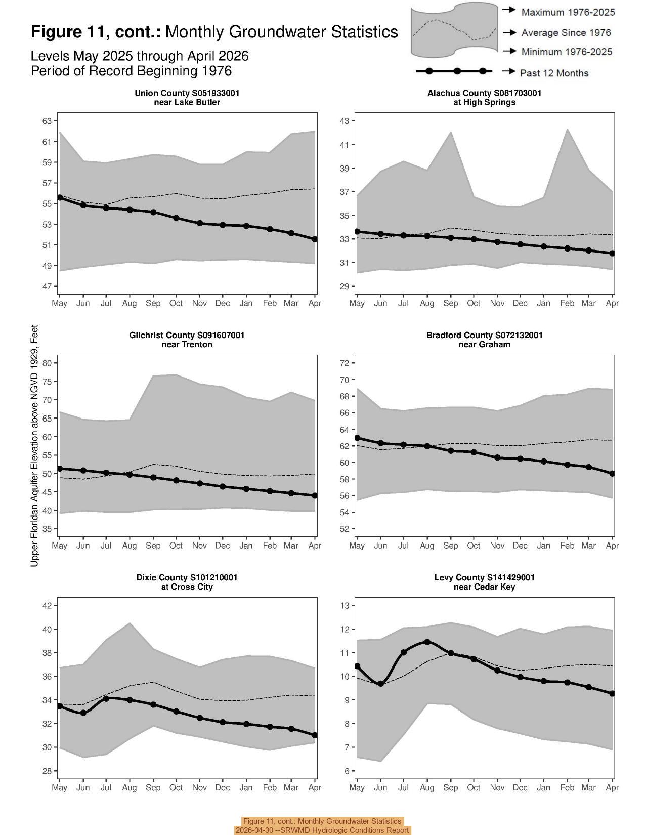 Figure 11, cont.: Monthly Groundwater Statistics, 2026-04-30 --SRWMD Hydrologic Conditions Report