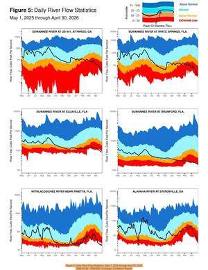 [Figure 5: Daily River Flow Statistics, May 1, 2025 through April 30, 2026, 2026-04-30 --SRWMD Hydrologic Conditions Report]