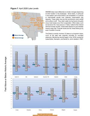 [Figure 7: April 2026 Lake Levels, 2026-04-30 --SRWMD Hydrologic Conditions Report]