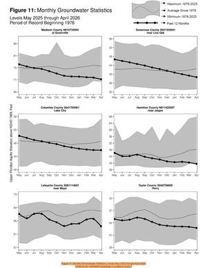 [Figure 11: Monthly Groundwater Statistics, Levels May 2025 through April 2026, 2026-04-30 --SRWMD Hydrologic Conditions Report]