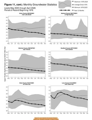 [Figure 11, cont.: Monthly Groundwater Statistics, 2026-04-30 --SRWMD Hydrologic Conditions Report]