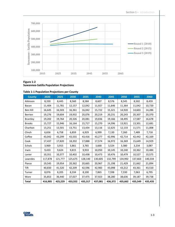 [Figure 1-2 Suwannee-Satilla Population Projections, 2024-03-01 --CDM for SSRWPC]
