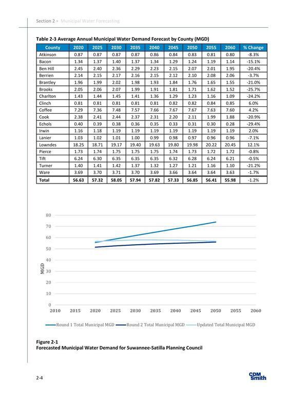 [Figure 2-1 Forecasted Municipal Water Demand for Suwannee-Satilla Planning Council, 2024-03-01 --CDM for SSRWPC]