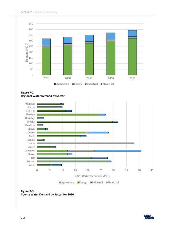 [Figure 7-3 County Water Demand by Sector for 2020, 2024-03-01 --CDM for SSRWPC]