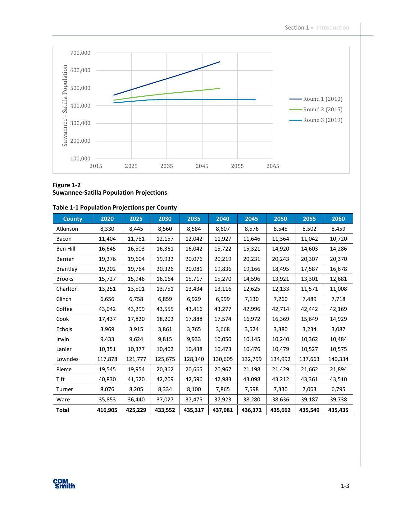 Figure 1-2 Suwannee-Satilla Population Projections, 2024-03-01 --CDM for SSRWPC