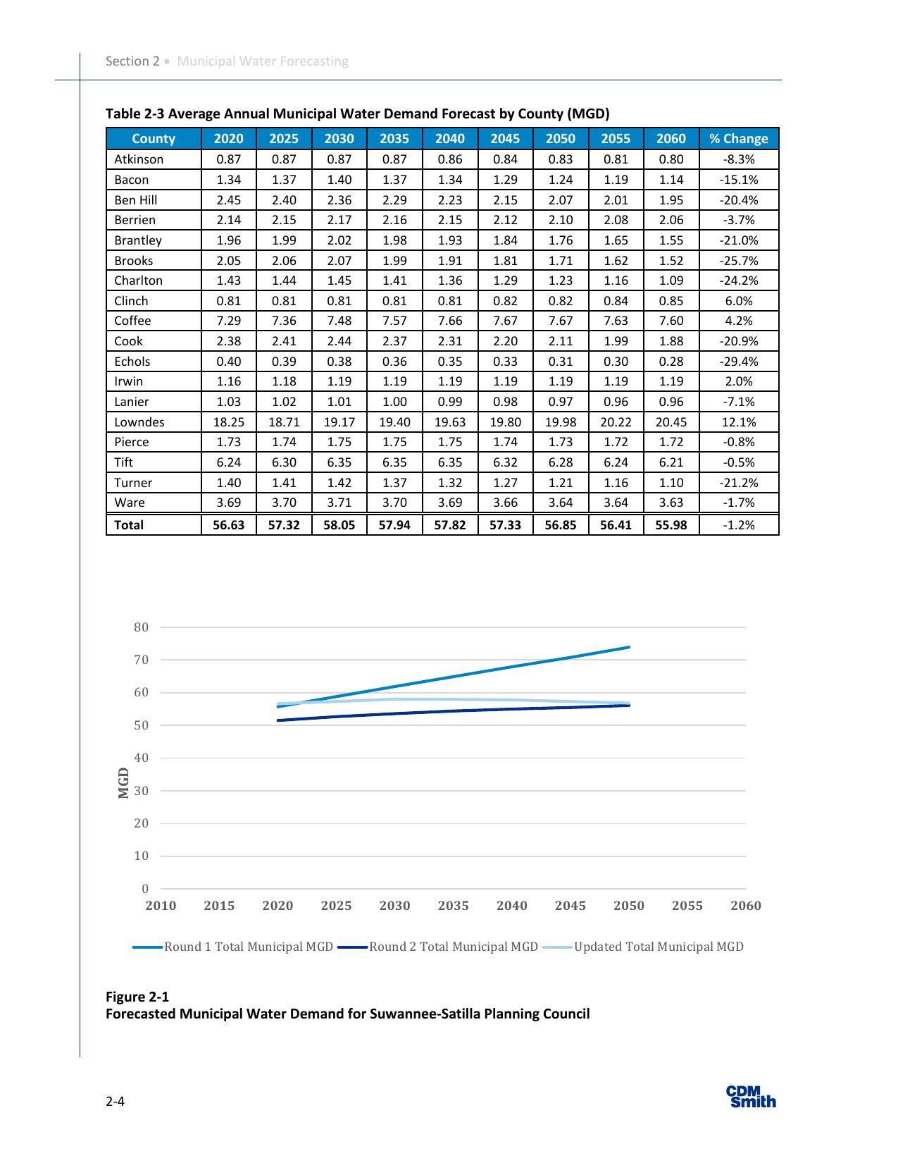 Figure 2-1 Forecasted Municipal Water Demand for Suwannee-Satilla Planning Council, 2024-03-01 --CDM for SSRWPC