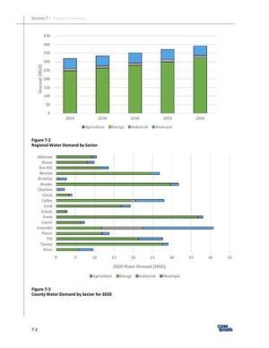 [Figure 7-3 County Water Demand by Sector for 2020, 2024-03-01 --CDM for SSRWPC]