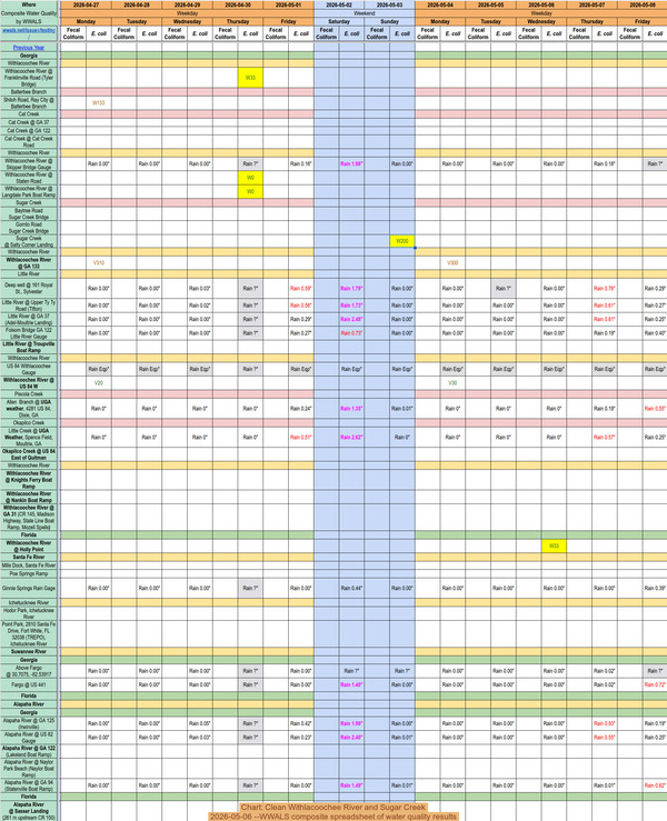 [Chart: Clean Withlacoochee River and Sugar Creek, 2026-05-06 --WWALS composite spreadsheet of water quality results]