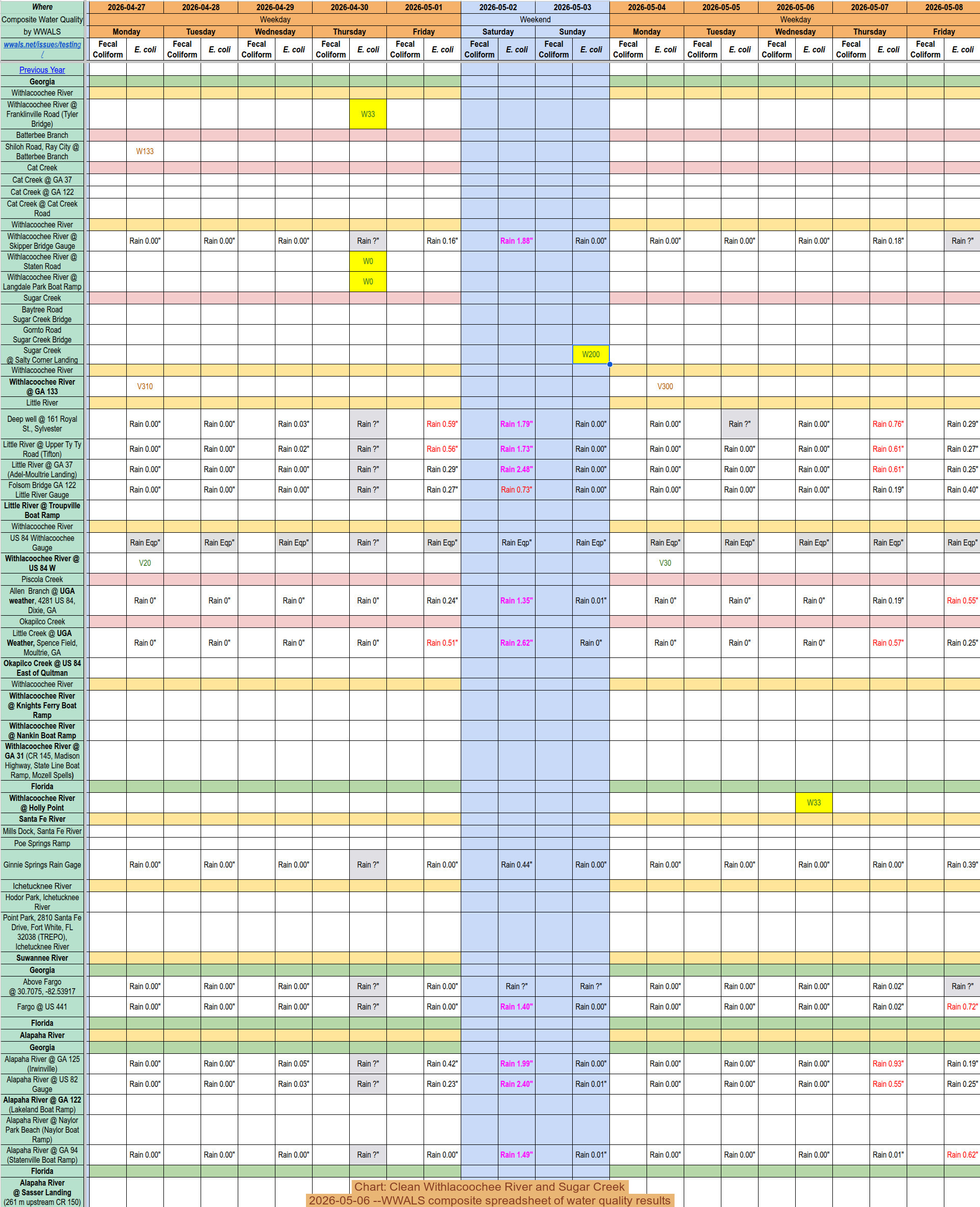 [Chart: Clean Withlacoochee River and Sugar Creek, 2026-05-06 --WWALS composite spreadsheet of water quality results]