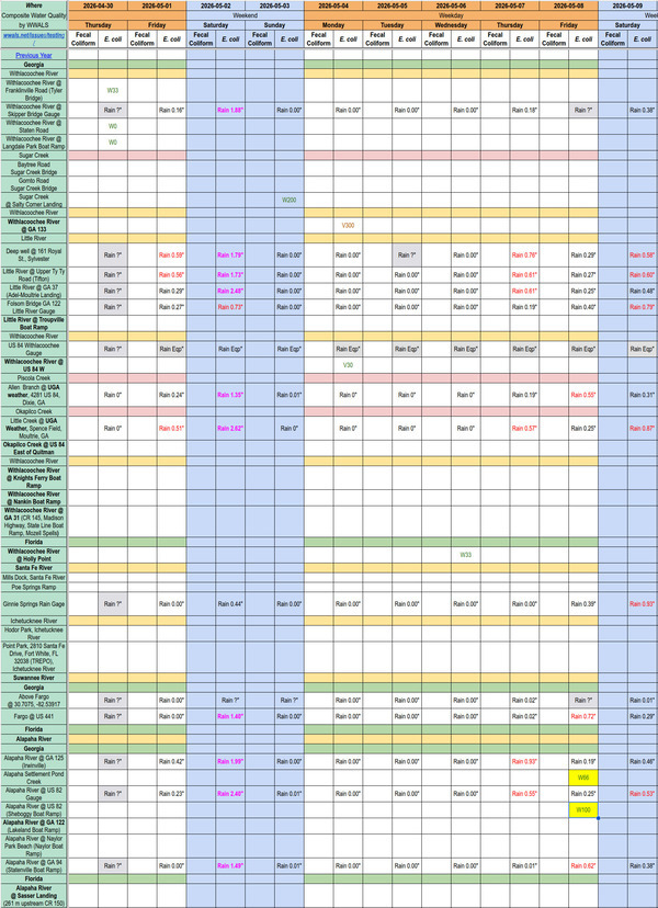 [Chart: Clean Alapaha River, 2026-05-08 --WWALS composite spreadsheet of water quality results]