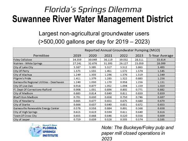 SRWMD Largest non-agricultural groundwater users