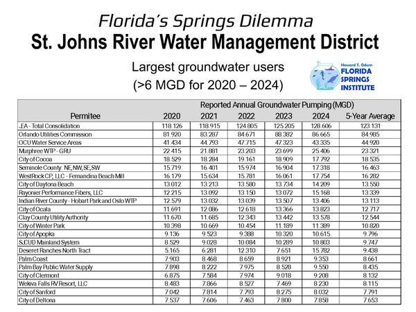 SJRWMD Largest groundwater users (>6 MGD for 2020 — 2024)