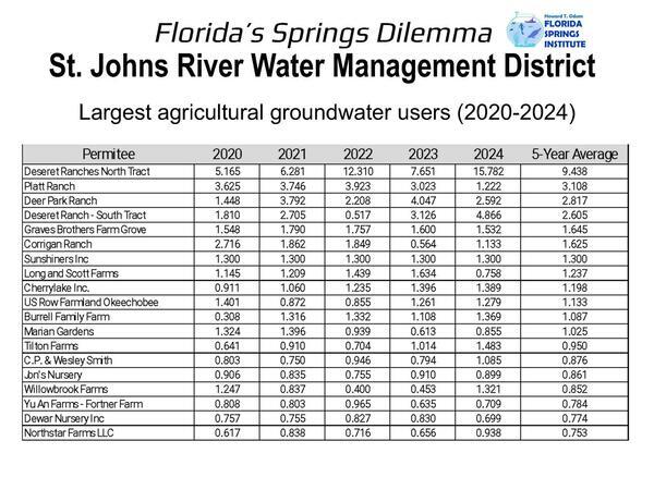 SJRWMD Largest agricultural groundwater users (2020-2024)