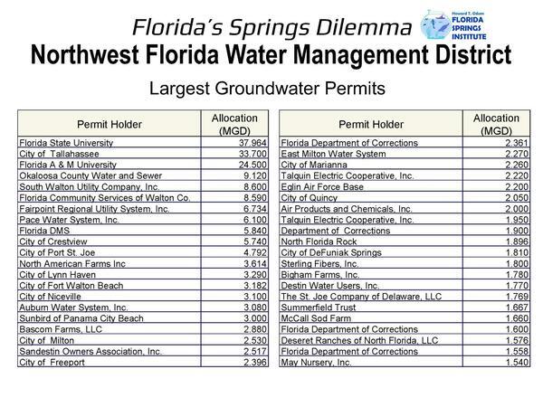 NWFWMD Largest Groundwater Permits