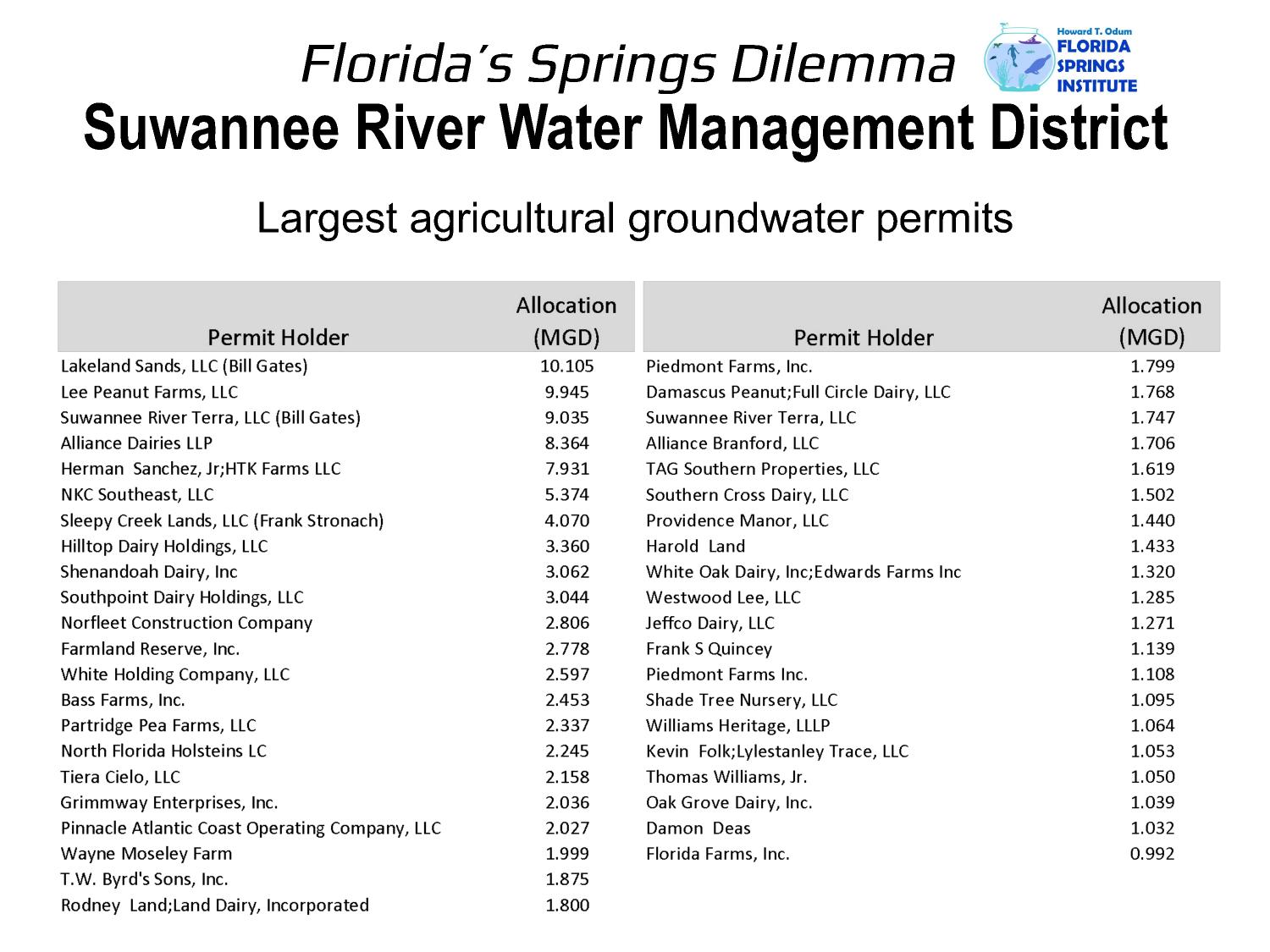 SRWMD Largest agricultural groundwater permits