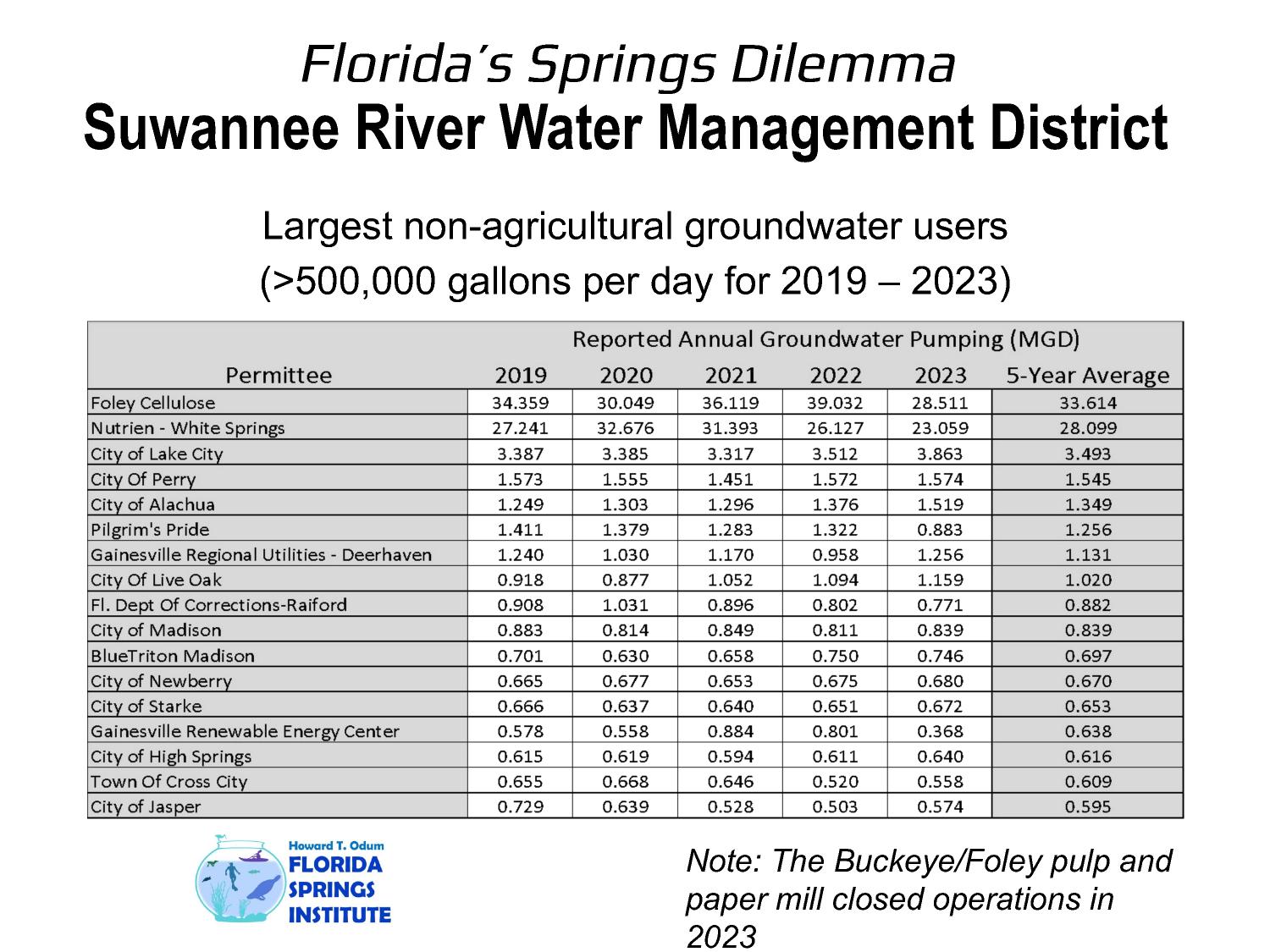 SRWMD Largest non-agricultural groundwater users