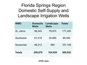 [Florida Springs Region Domestic Self-Supply and Landscape Irrigation Wells]