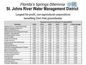 [SJRWMD Largest for-profit, non-agricultural corporations benefiting from free groundwater]