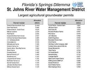 [SJRWMD Largest agricultural groundwater permits]