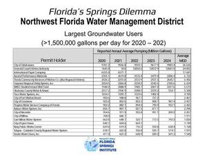 [NWFWMD Largest Groundwater Users (1,500,000 gallons per day for 2020 - 2024)]