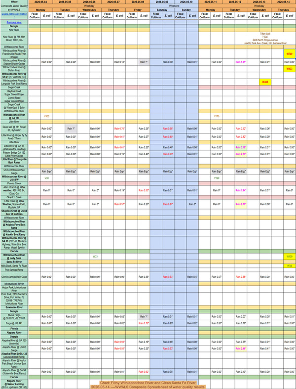 Chart: Filthy Withlacoochee River and Clean Santa Fe River 2026-05-14 ----WWALS Composite Spreadsheet of water quality results
