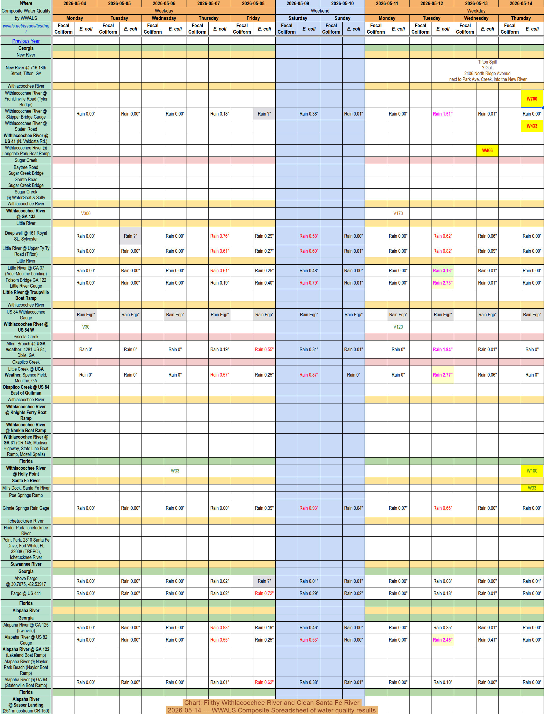 [Chart: Filthy Withlacoochee River and Clean Santa Fe River 2026-05-14 ----WWALS Composite Spreadsheet of water quality results]