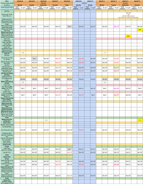 [Chart: Dirty Withlacoochee Upstream, Clean Downstream, 2026-05-14 --WWALS composite spreadsheet of water quality results]