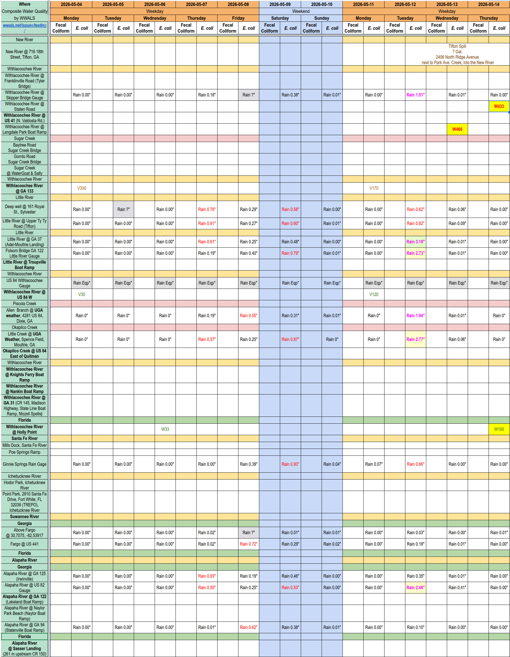 [Chart: Dirty Withlacoochee Upstream, Clean Downstream, 2026-05-14 --WWALS composite spreadsheet of water quality results]