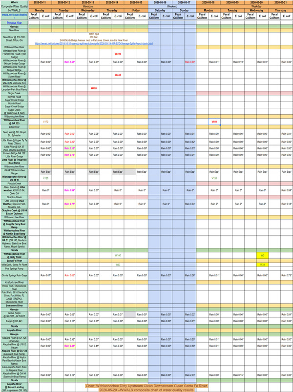 [Chart: Withlacoochee Dirty Upstream Clean Downstream Clean Santa Fe River, 2026-05-20 --WWALS composite chart of water quality results]