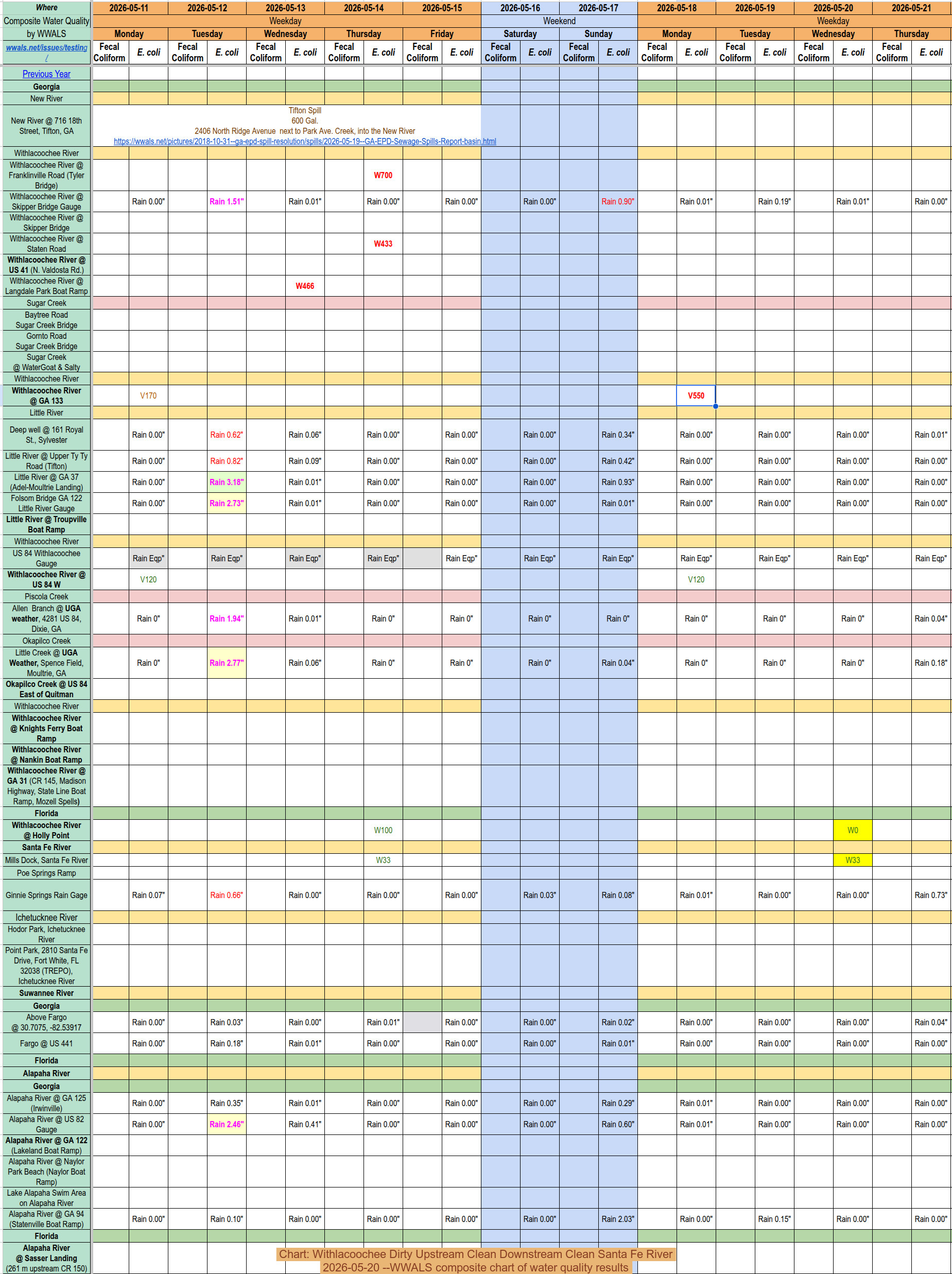 [Chart: Withlacoochee Dirty Upstream Clean Downstream Clean Santa Fe River, 2026-05-20 --WWALS composite chart of water quality results]