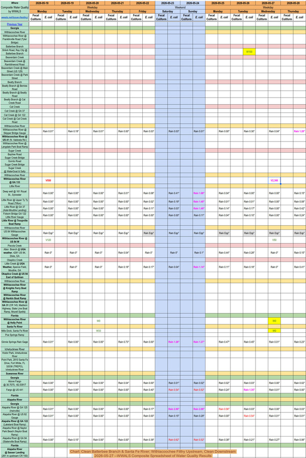 [Chart: Clean Batterbee Branch & Santa Fe River; Withlacoochee Filthy Upstream, Clean Downstream 2026-05-27 --WWALS Composite Spreadsheet of Water Quality Results]