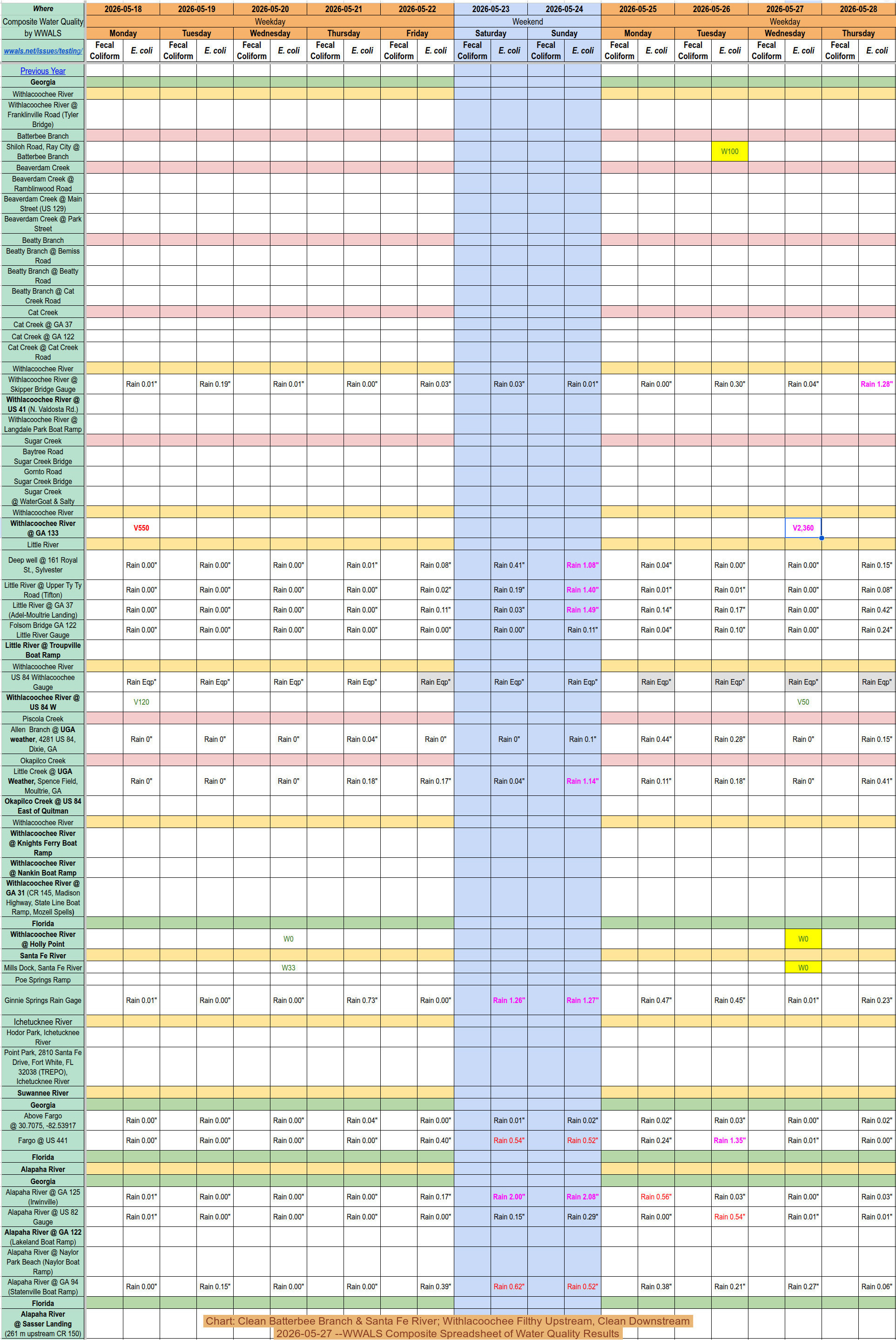 [Chart: Clean Batterbee Branch & Santa Fe River; Withlacoochee Filthy Upstream, Clean Downstream 2026-05-27 --WWALS Composite Spreadsheet of Water Quality Results]