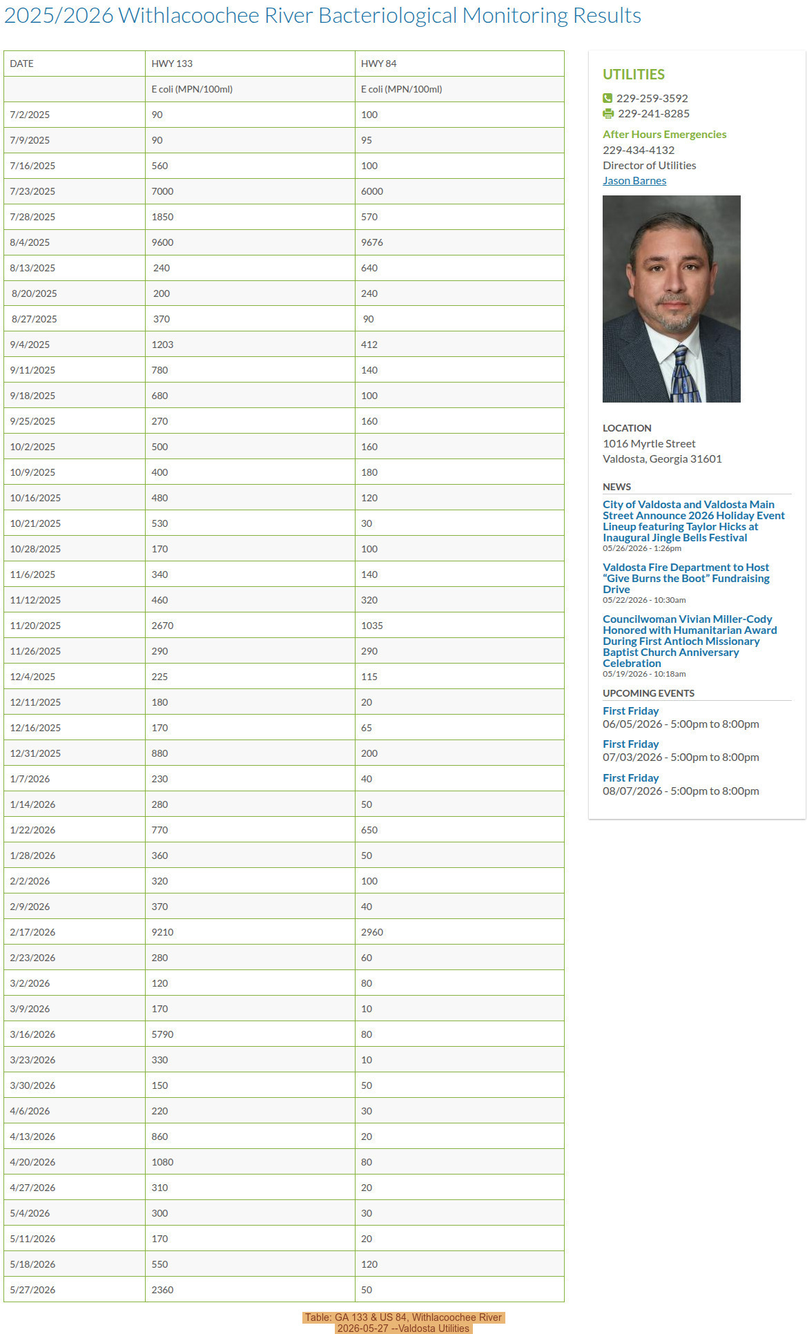 Table: GA 133 & US 84, Withlacoochee River, 2026-05-27 --Valdosta Utilities