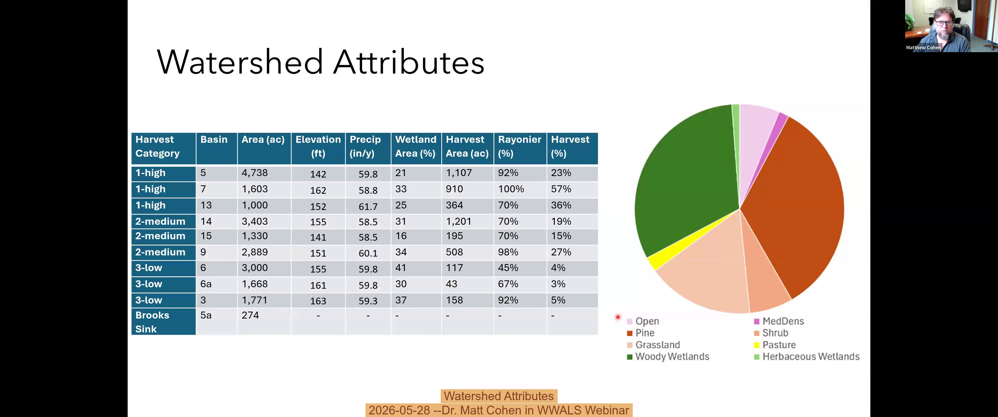 Watershed Attributes, 2026-05-28 --Dr. Matt Cohen in WWALS Webinar