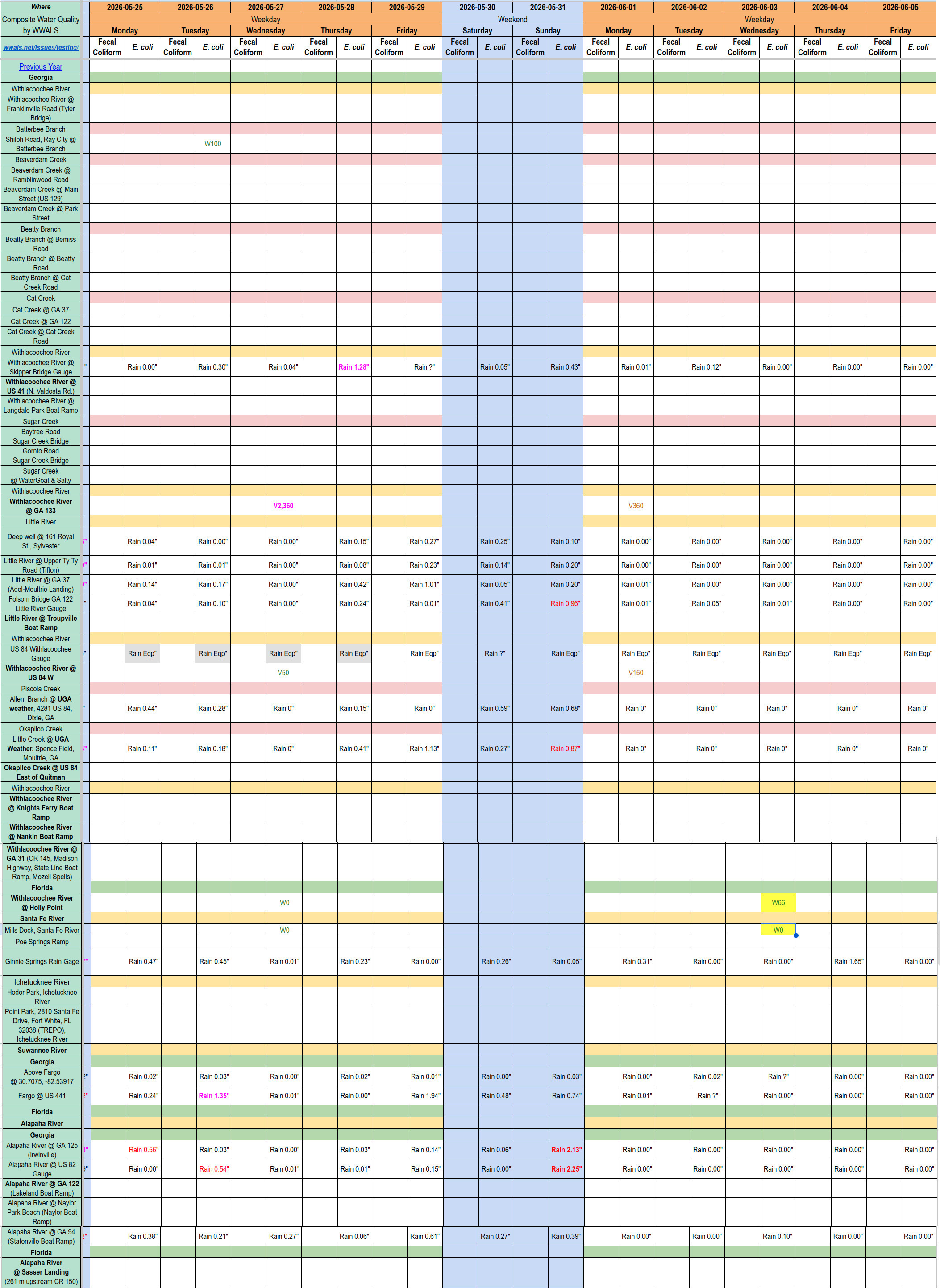 [Chart: Clean Withlacoochee & Santa Fe Rivers 2026-06-03 --WWALS Composite Spreadsheet of Water Quality Reports]
