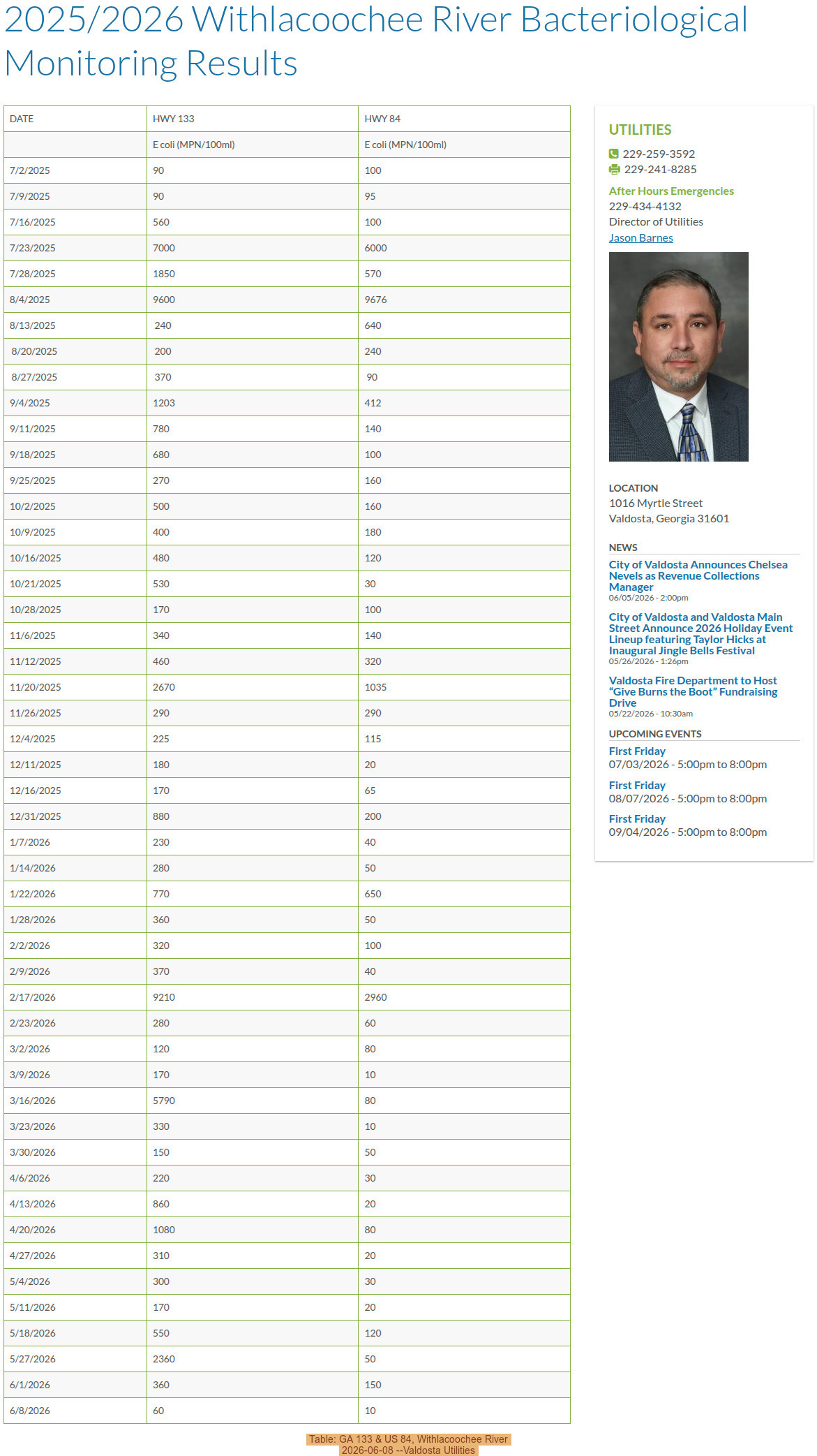 Table: GA 133 & US 84, Withlacoochee River 2026-06-08 --Valdosta Utilities