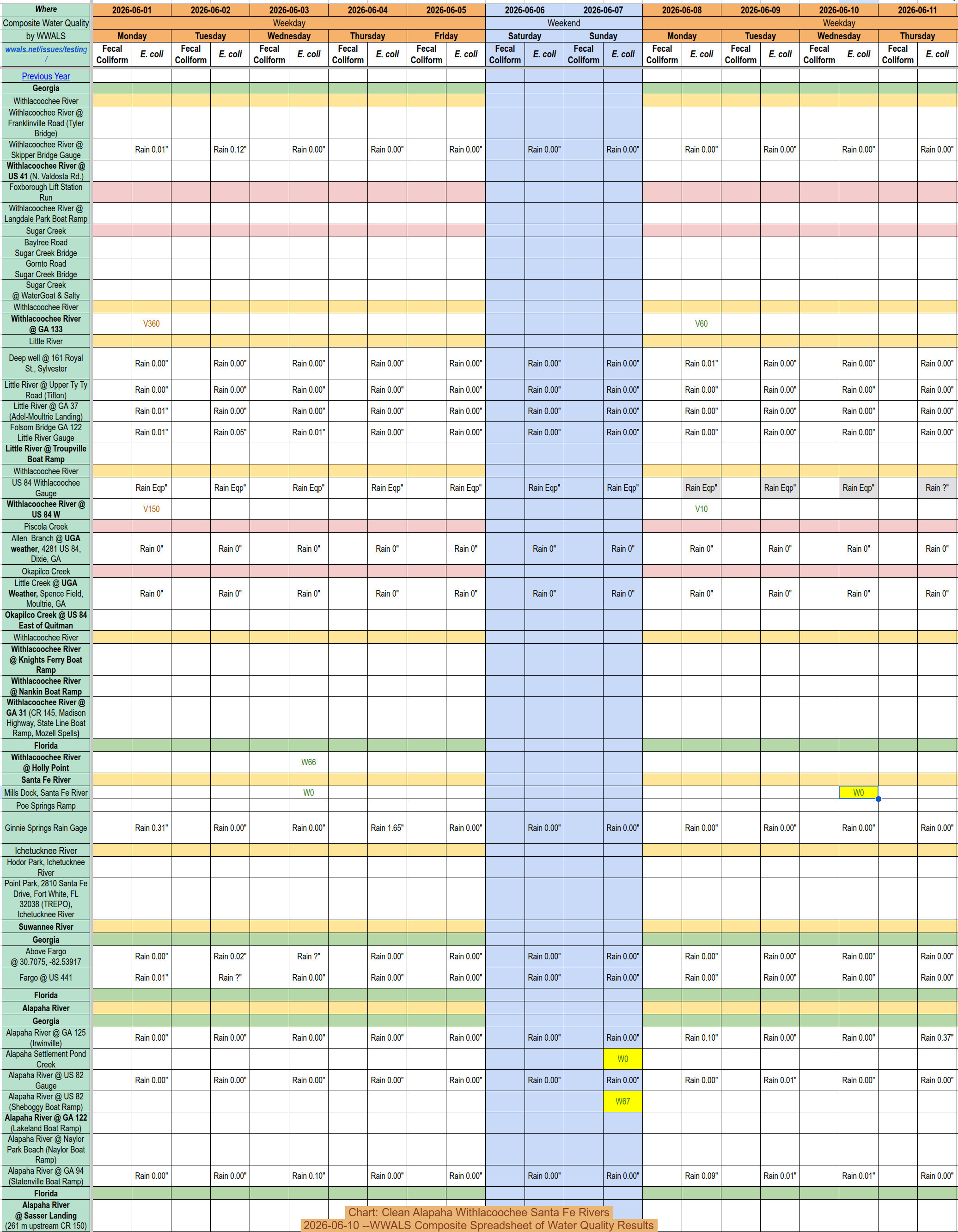 [Chart: Clean Alapaha Withlacoochee Santa Fe Rivers 2026-06-10 --WWALS Composite Spreadsheet of Water Quality Results]
