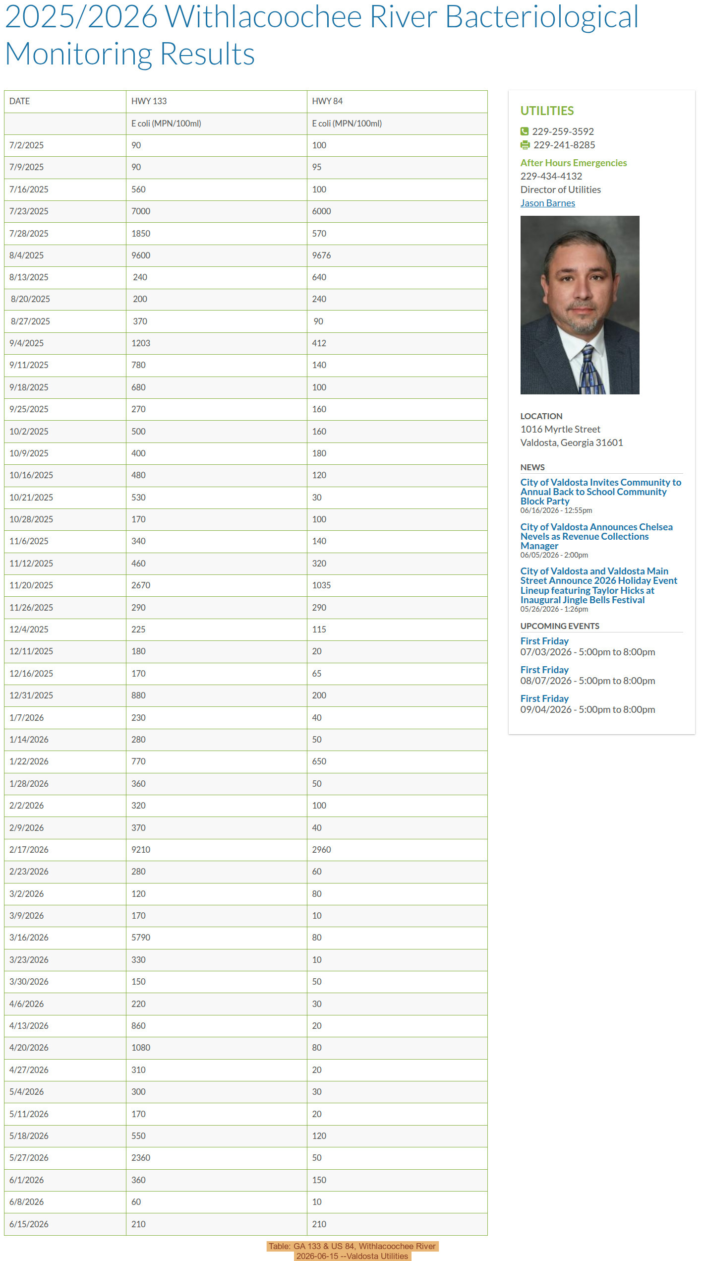 Table: GA 133 & US 84, Withlacoochee River 2026-06-15 --Valdosta Utilities
