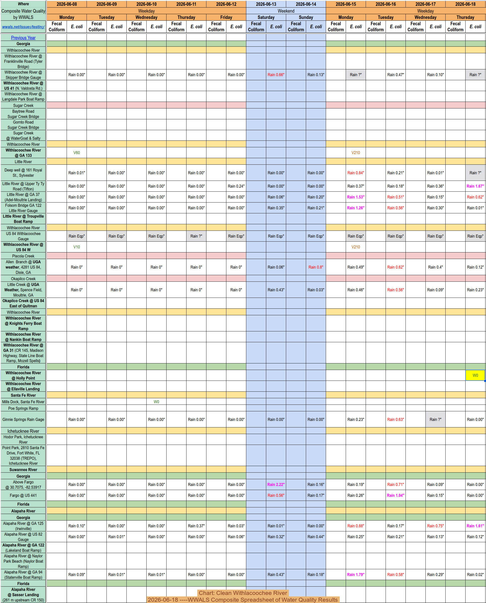 [Chart: Clean Withlacoochee River 2026-06-18 ----WWALS Composite Spreadsheet of Water Quality Results]