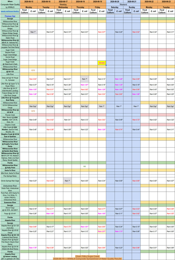 [Chart: Filthy Sugar Creek 2026-06-19 ----WWALS Composite Spreadsheet of Water Quality Results]