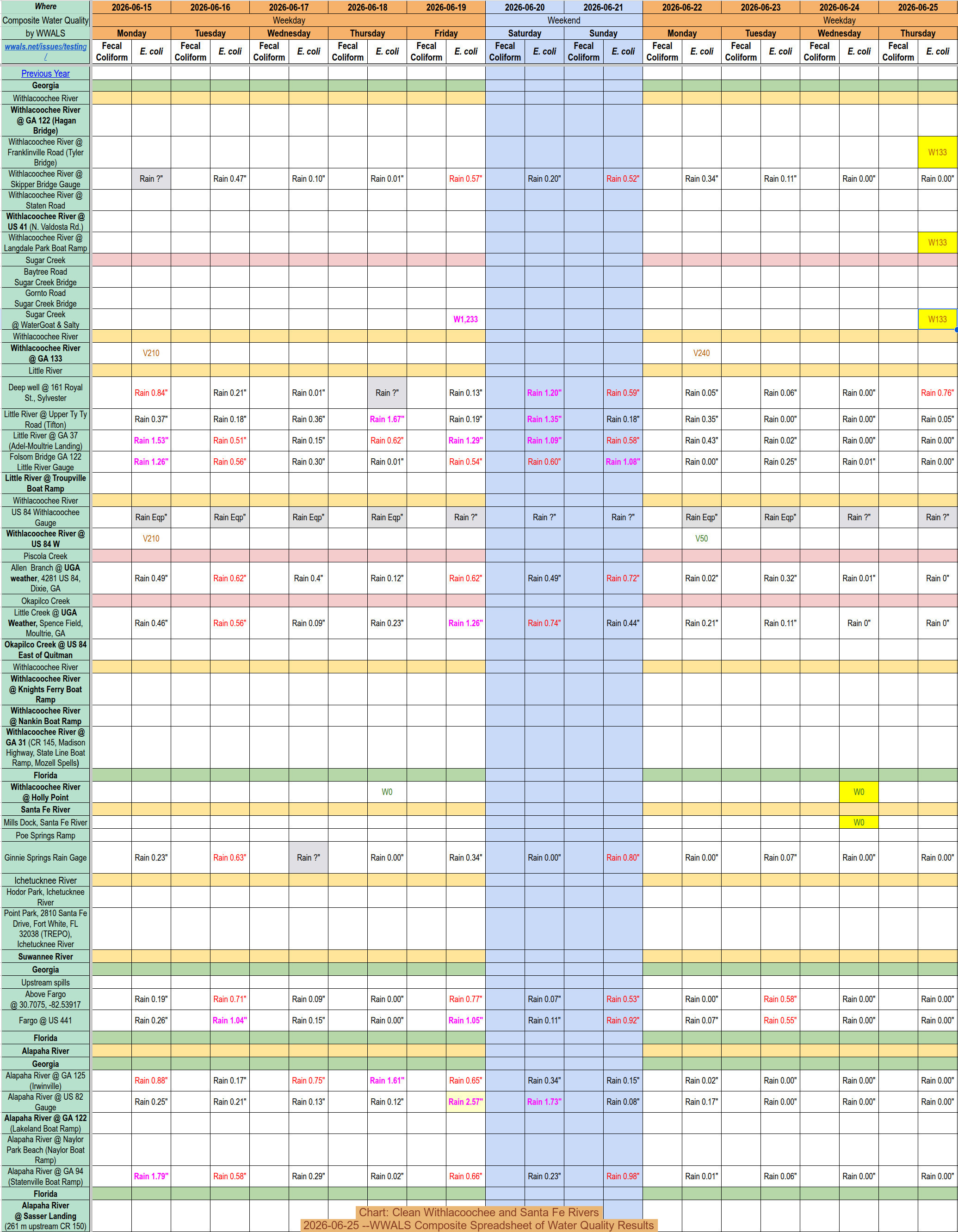 [Chart: Clean Withlacoochee and Santa Fe Rivers, 2026-06-25 --WWALS Composite Spreadsheet of Water Quality Results]