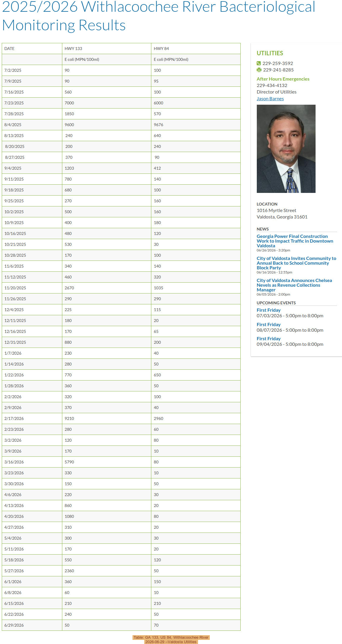 Table: GA 133, US 84, Withlacoochee River, 2026-06-29 --Valdosta Utilities