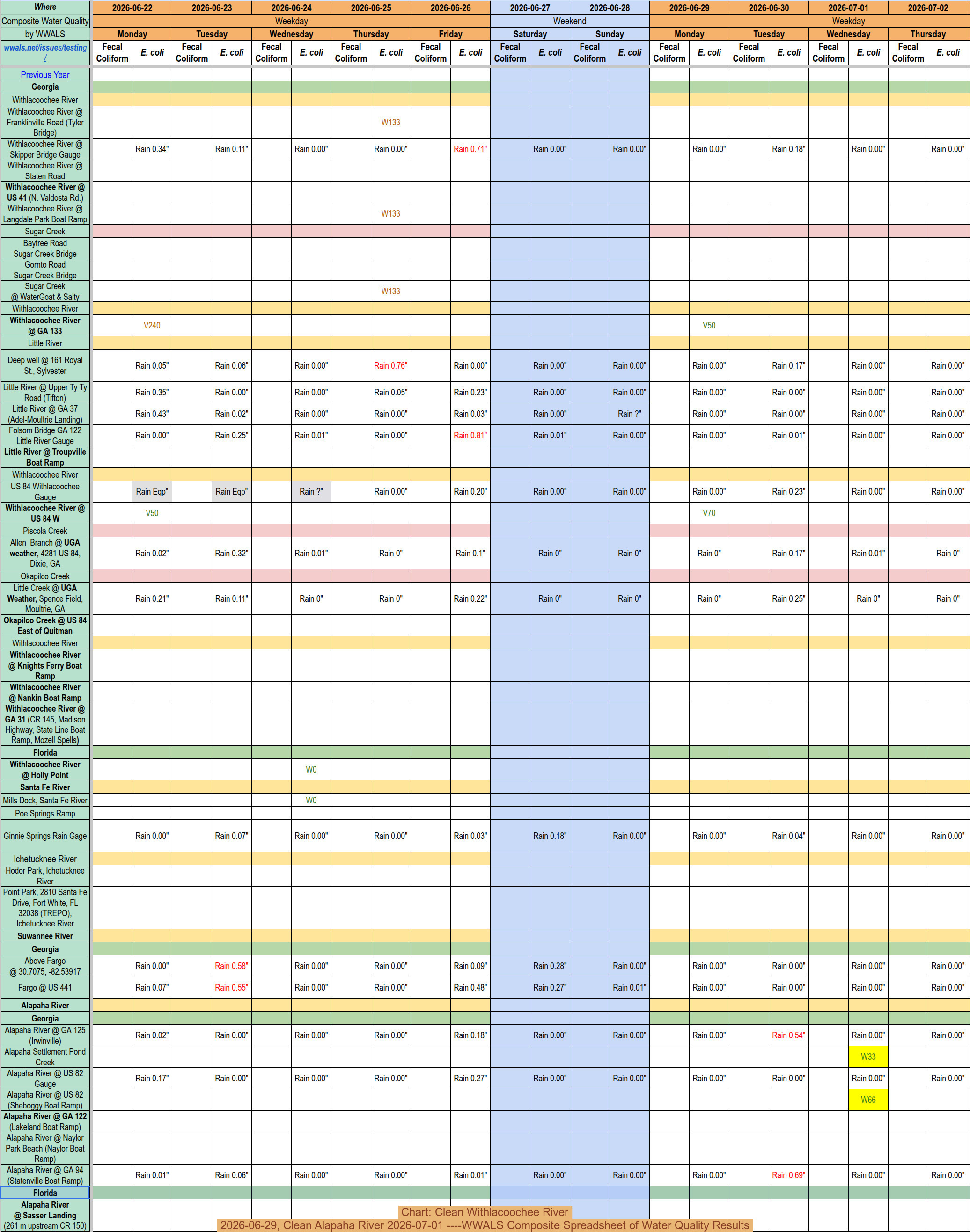 [Chart: Clean Withlacoochee River 2026-06-29, Clean Alapaha River 2026-07-01 ----WWALS Composite Spreadsheet of Water Quality Results]