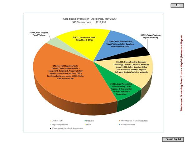 PCard Spend by Division - April (Paid, May 2026)