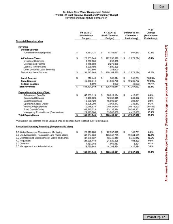 FY 2026-27 Draft Tentative Budget and Preliminary Budget: Revenue and Expenditure Comparison